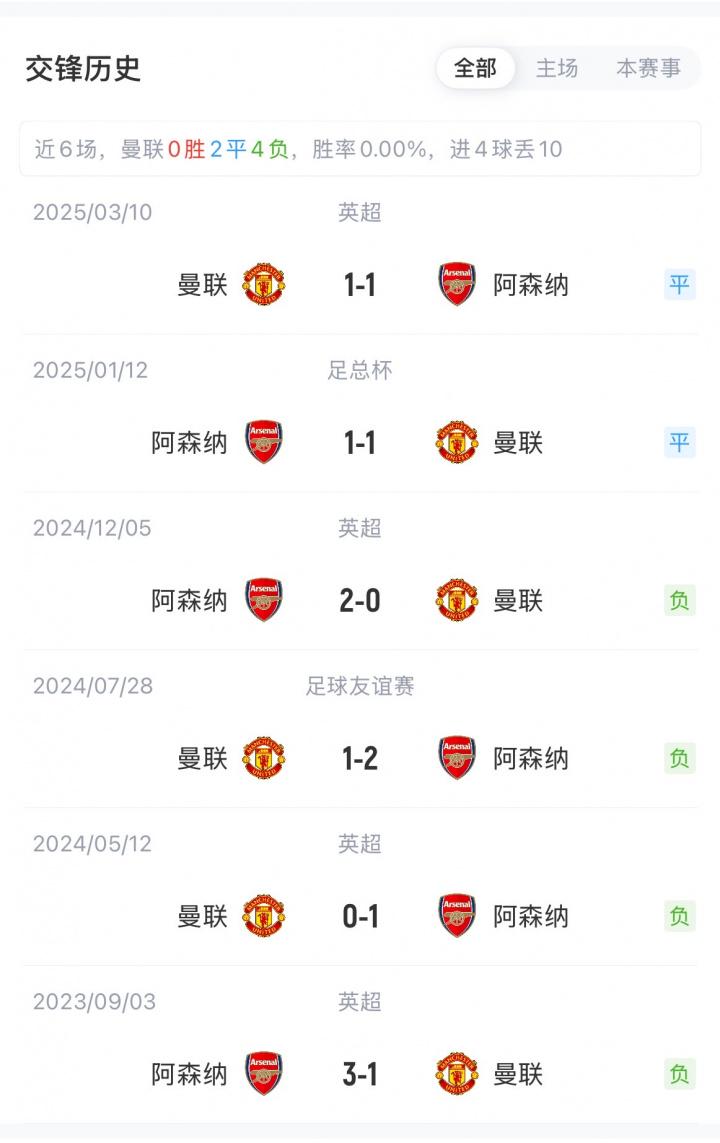 第一支击败, 阿森纳首发