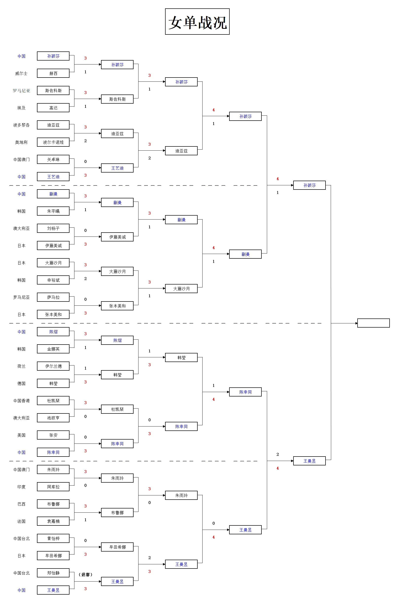 输孙颖莎摘, img, 险胜王曼昱 输孙颖莎摘, img, 险胜王曼昱